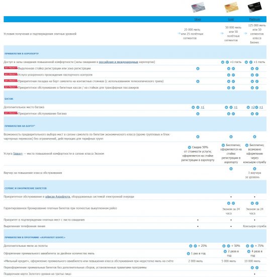 Платиновая карта аэрофлот бонус