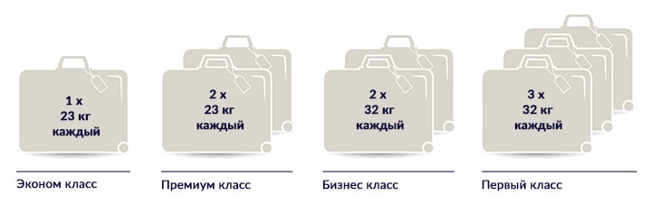 Количество зарегистрированного багажа для разных классов